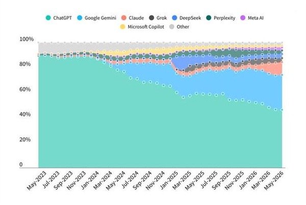 【ChatGPT月活份额首次跌破50%】据市场分析机构Sensor Tower最