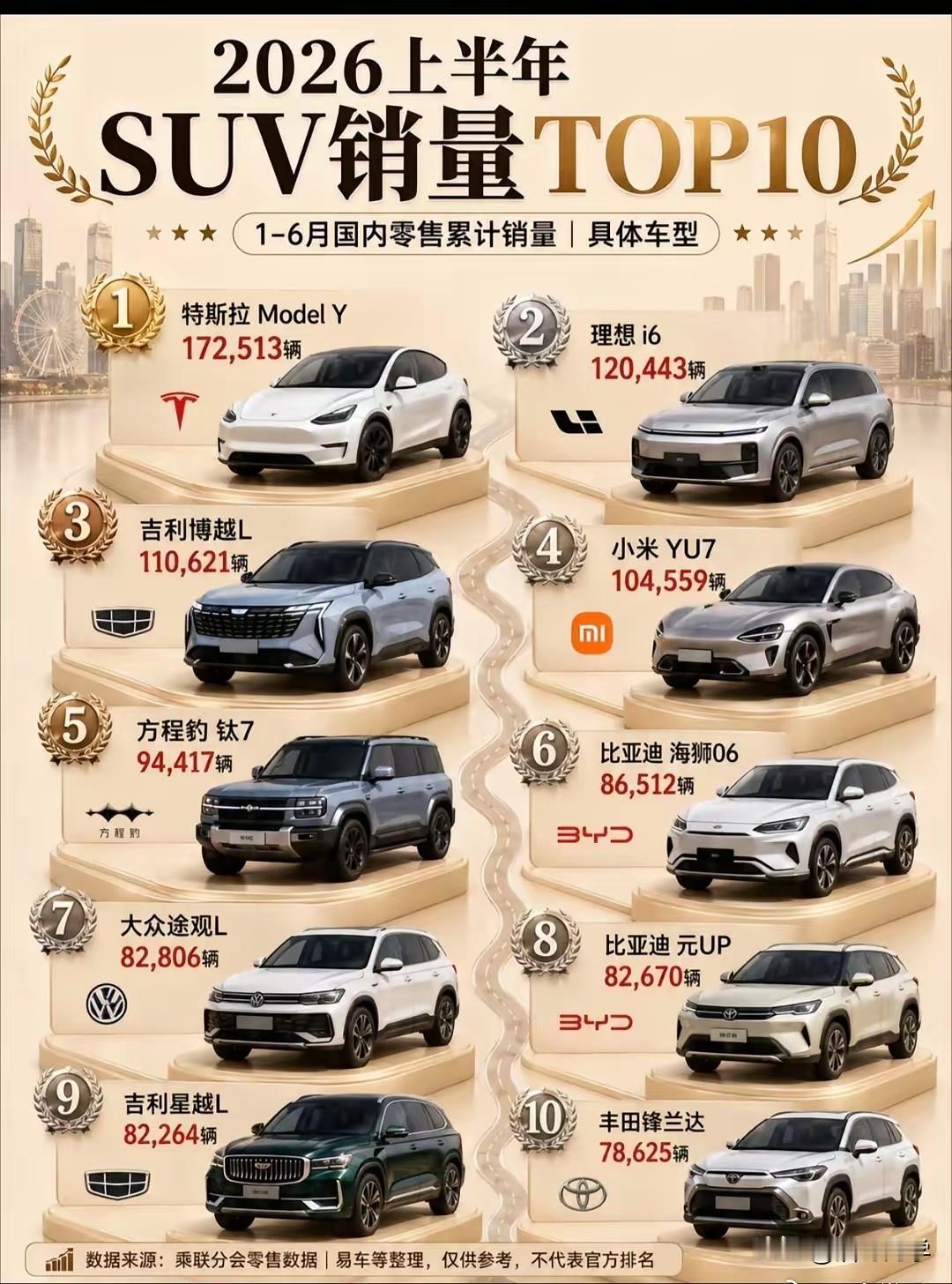 2026年上半年哪些SUV卖的更好？
第一名特斯拉Model Y。
这款车被网友