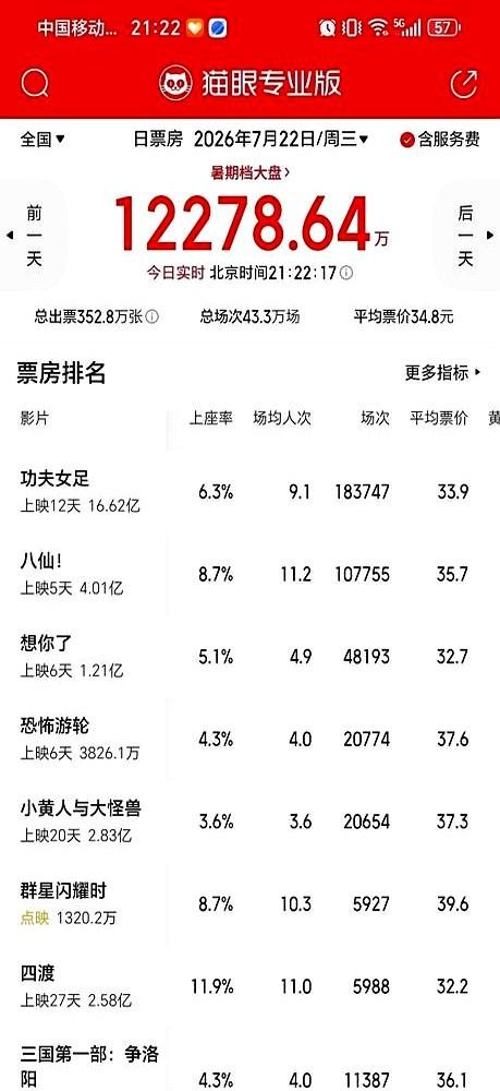 上映前喊着要冲30亿，现在连20亿的边都摸不着了。

这阵仗，刷短视频哪哪都是它