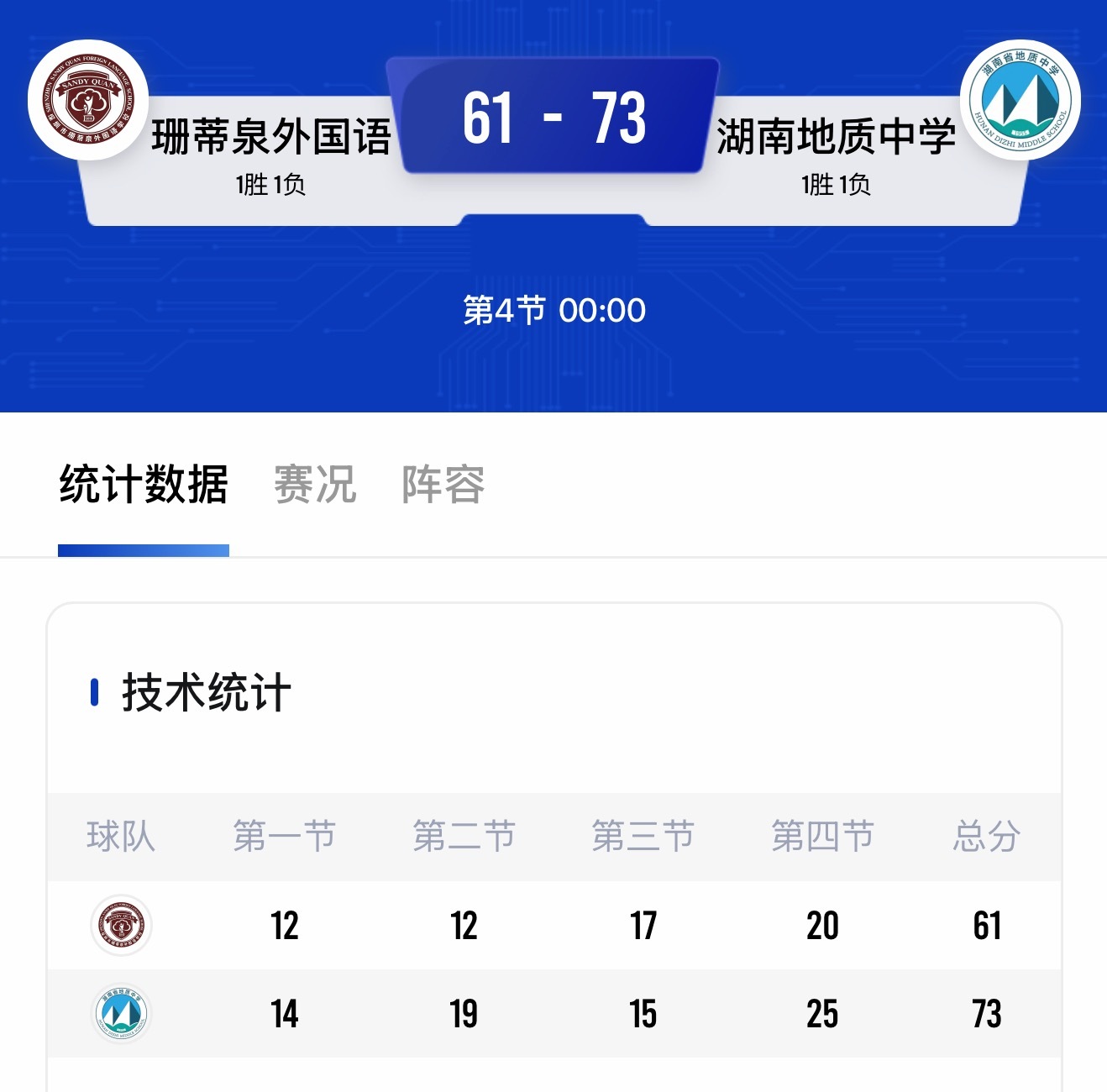 耐克中国高中篮球联赛 南区的死亡之组，最终是长沙六中和湖南地质逃出生天，地质今天