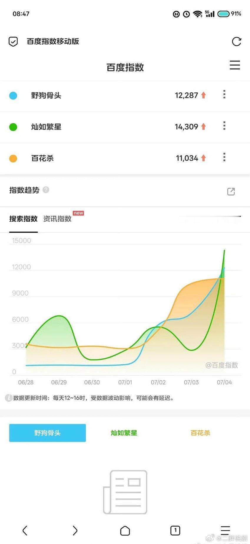 暑期档要全面大爆了三部待播剧野狗骨头、灿若繁星、百花杀百指都破万了 