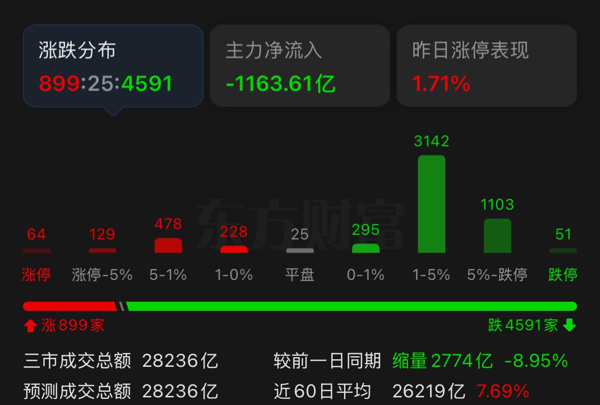 今天A股整体走弱，核心问题并不在内部，主要是外围多重利空共振导致的被动调整。欧美