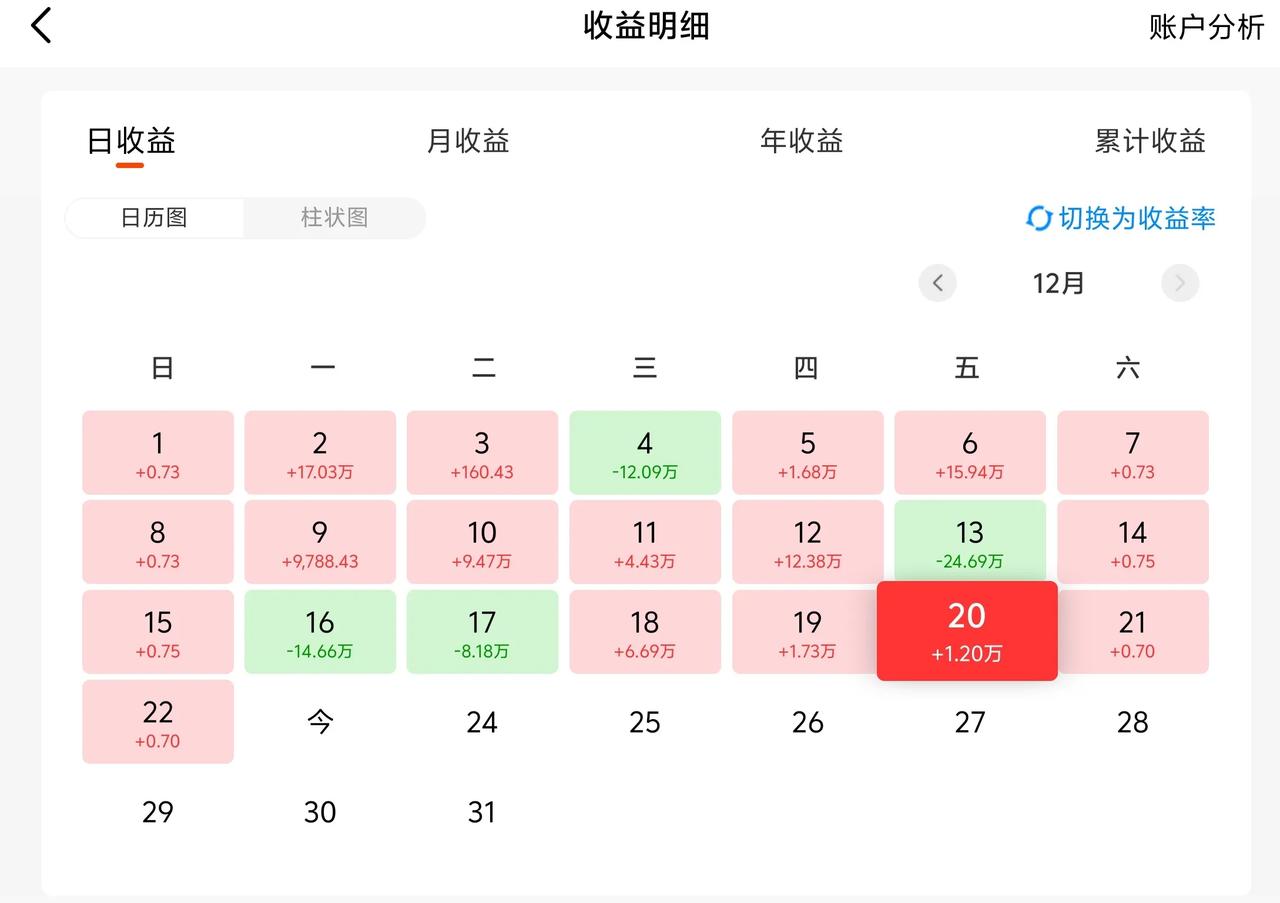 万日长投第2873天，上周五基金收益1.2W+。
基本上就是红利和科技在表演了，