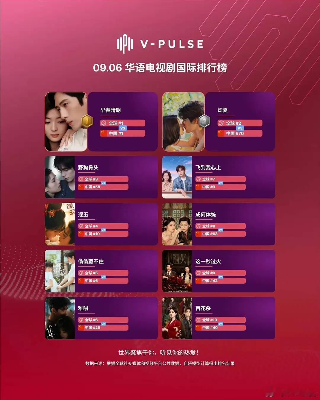 截至9月6日，华语电视剧国际排行榜TOP1《早春晴朗》井柏然、孙千TOP2《炽夏