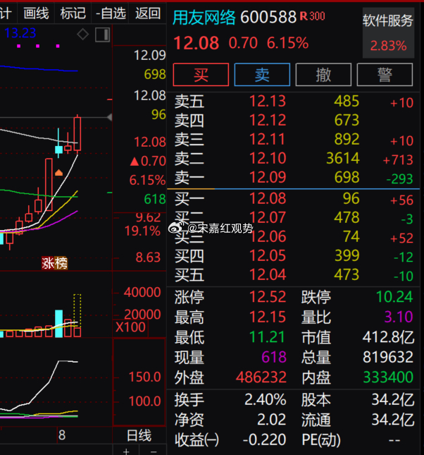 $用友网络 sh600588$保持强势，跑赢所属软件服务板块。盘口 12.10 