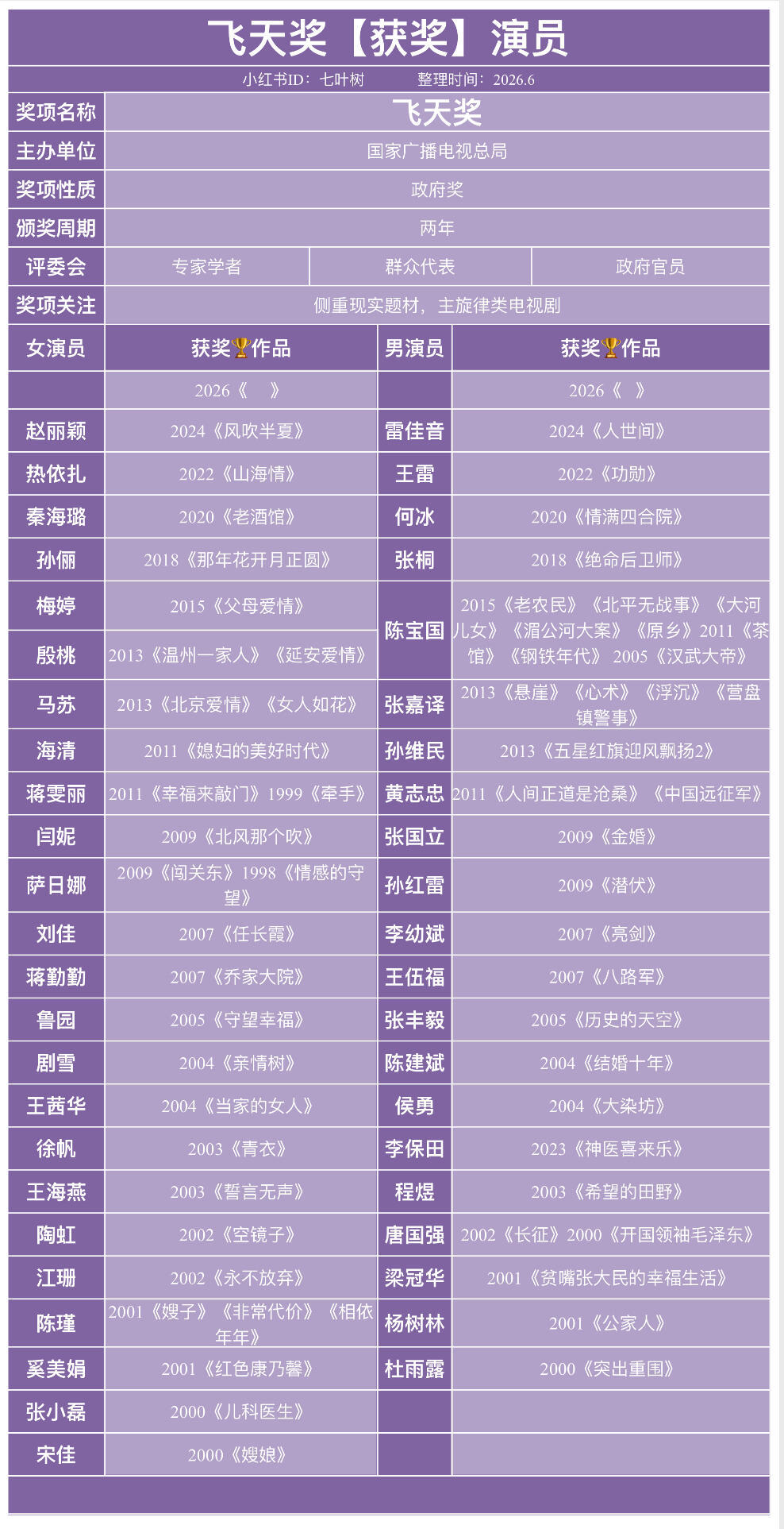 飞天奖2000年后获奖演员名单🈶： 赵丽颖是唯一流量❗️