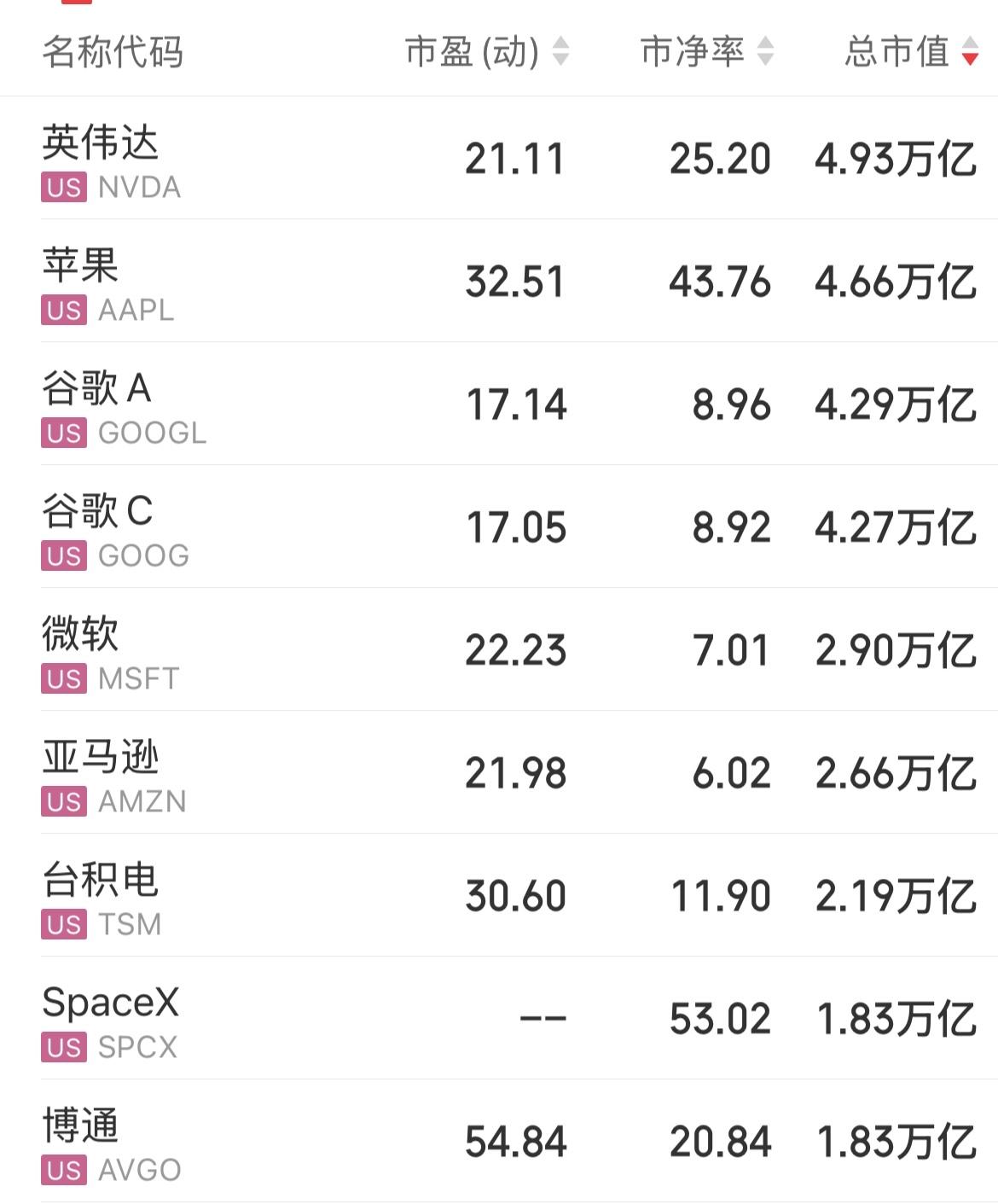 最新美股万亿美元市值俱乐部有14家。 （2026年7月14日）

英伟达总市值跌