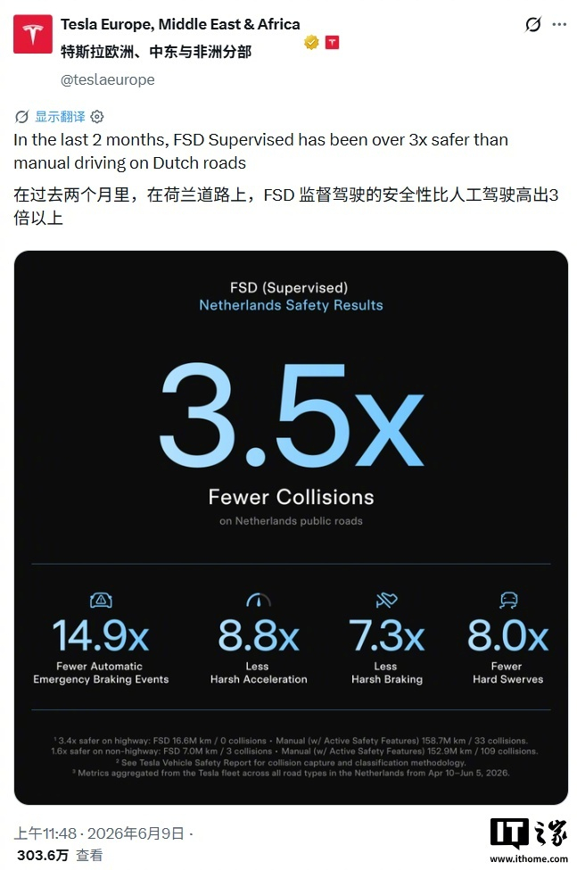 特斯拉公布欧洲 FSD 监督版安全数据：荷兰道路安全性达人工驾驶 3 倍以上。A