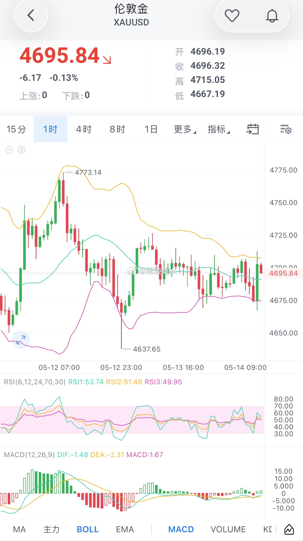 XAU黄金1小时级别维持高位震荡，布林带收口，短线即将迎来方向选择MACD低位金