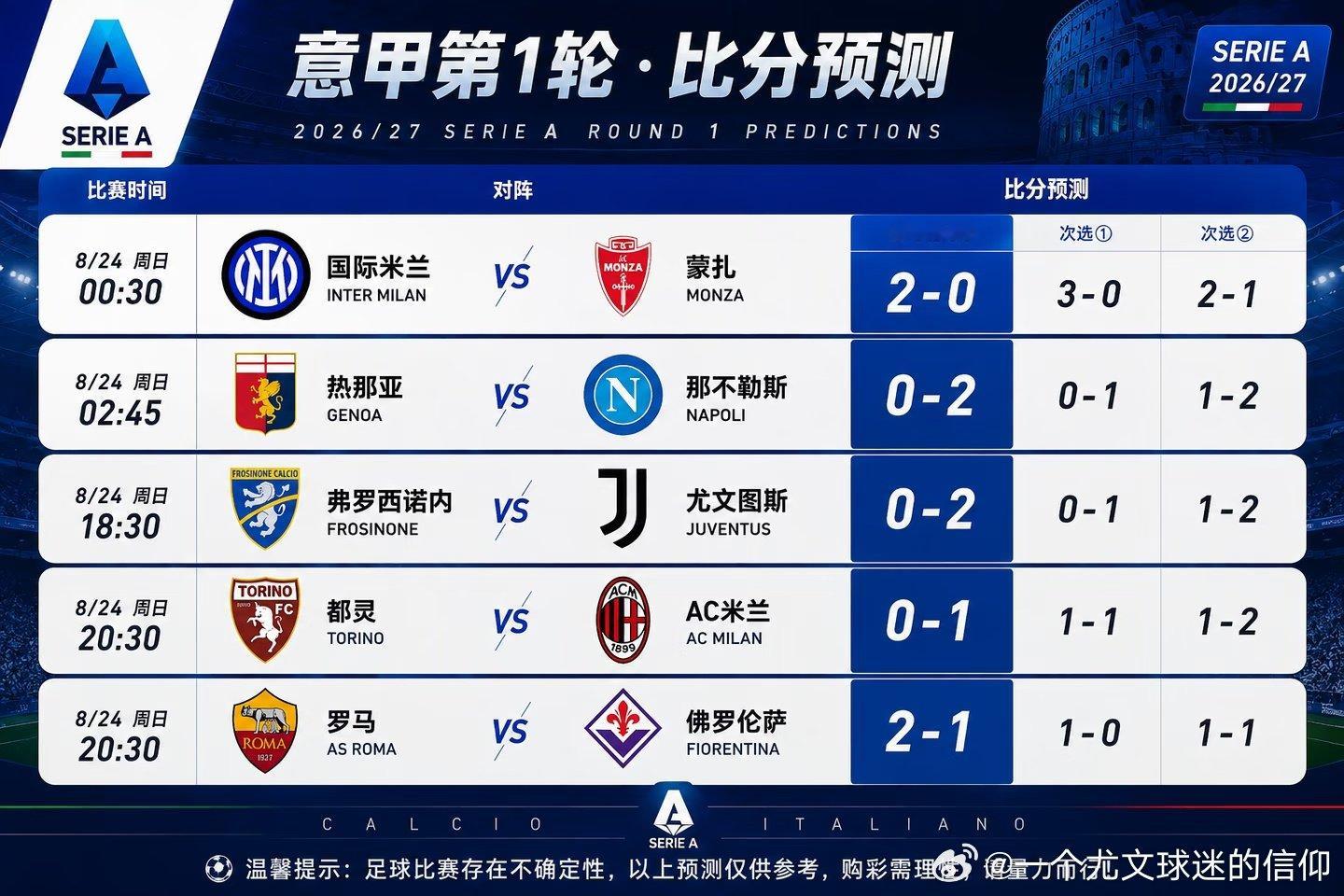 国米 2-0 蒙扎——本轮最稳的比分之一。国米是卫冕冠军，首轮主场面对重新升入意