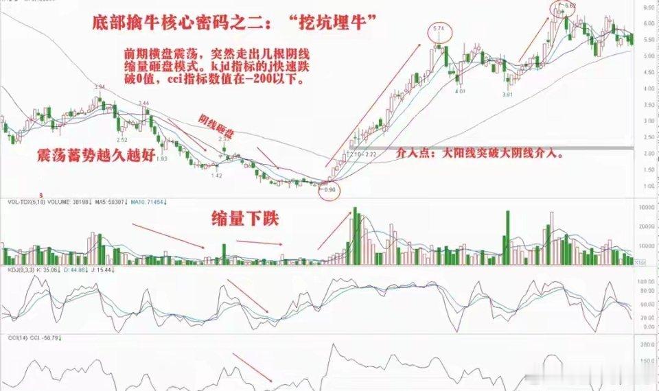 底部擒牛核心密码之二：“挖坑埋牛”形态实战解读K 线实战全解系列・第 18篇|底