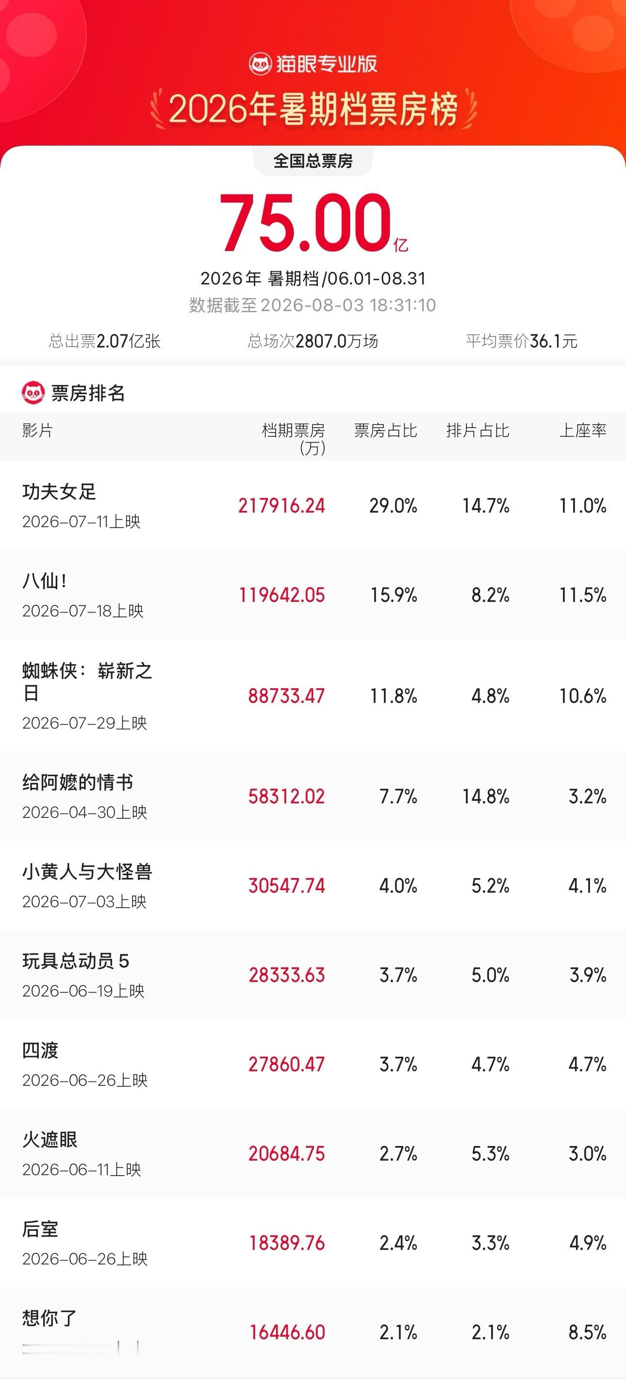 2026暑期档票房超75亿   据猫眼专业版数据，截至8月3日18时，2026年