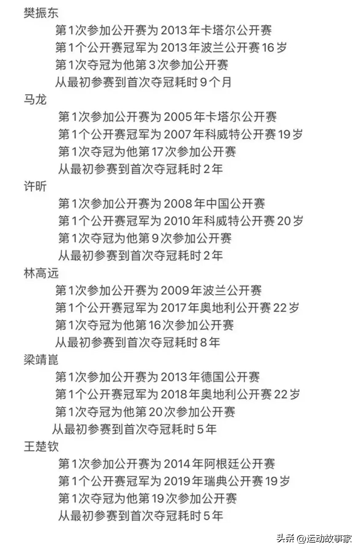 樊振东之后会获得像马龙一样的战绩吗？

这个问题很怪，首先

樊振东今年27岁，