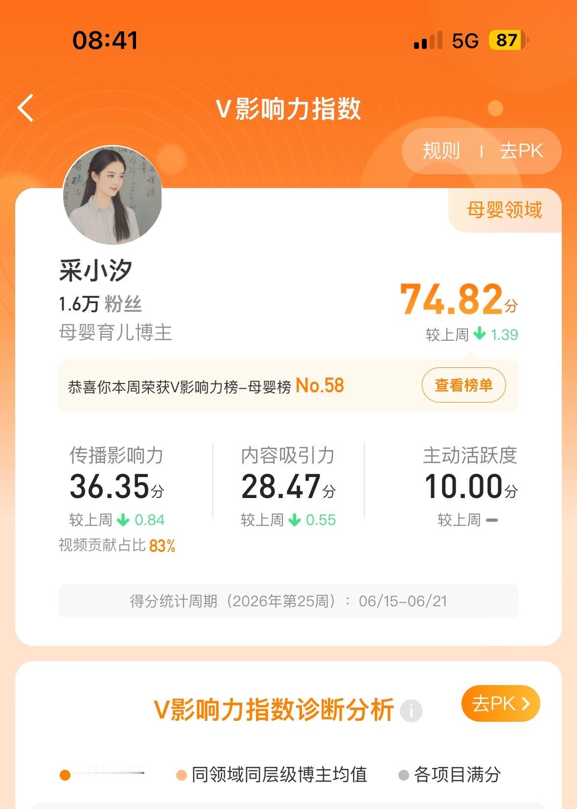 前两天休息了两天创作活力分又少了3分母婴排行榜也下降了13个，排到58了好在，还