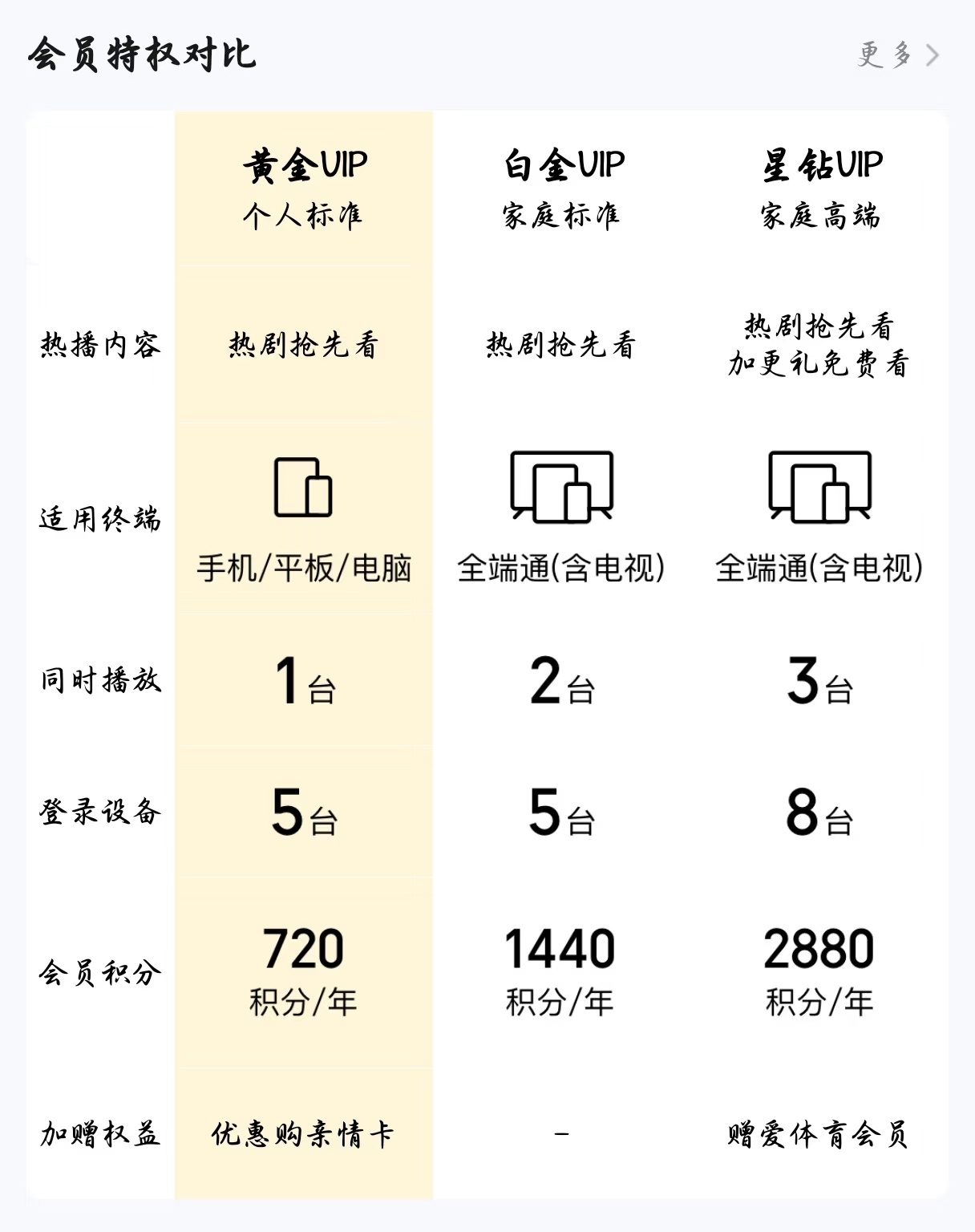 不容易，应该得益于饱受用户诟病的会员体系。很多人说，爱奇艺吃相太难看了，会员要分