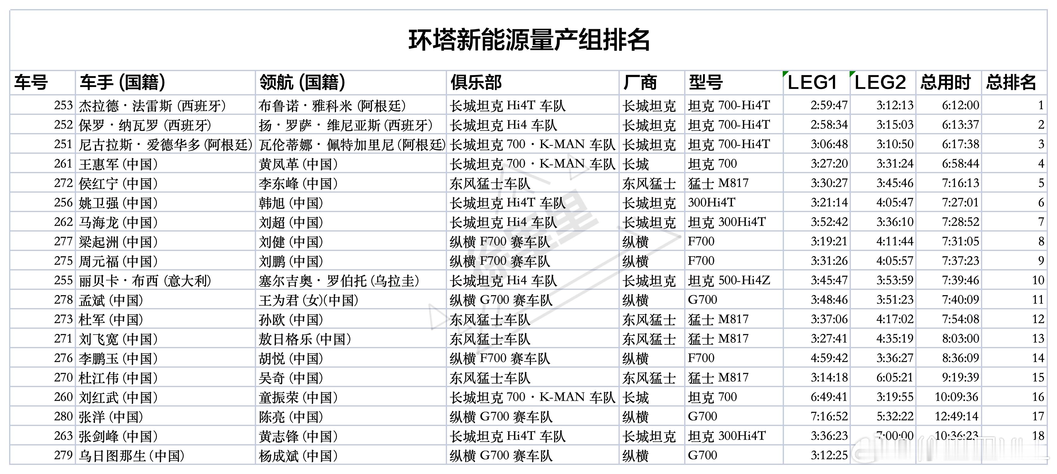 环塔新能源量产组排名。已更新SS2赛段和总成绩。 