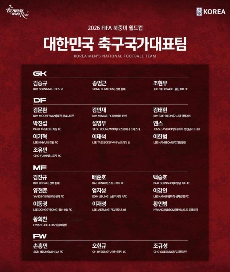 5月16日下午，韩国队公布世界杯大名单，孙兴慜领衔，李刚仁、金玟哉在列，中超浙江