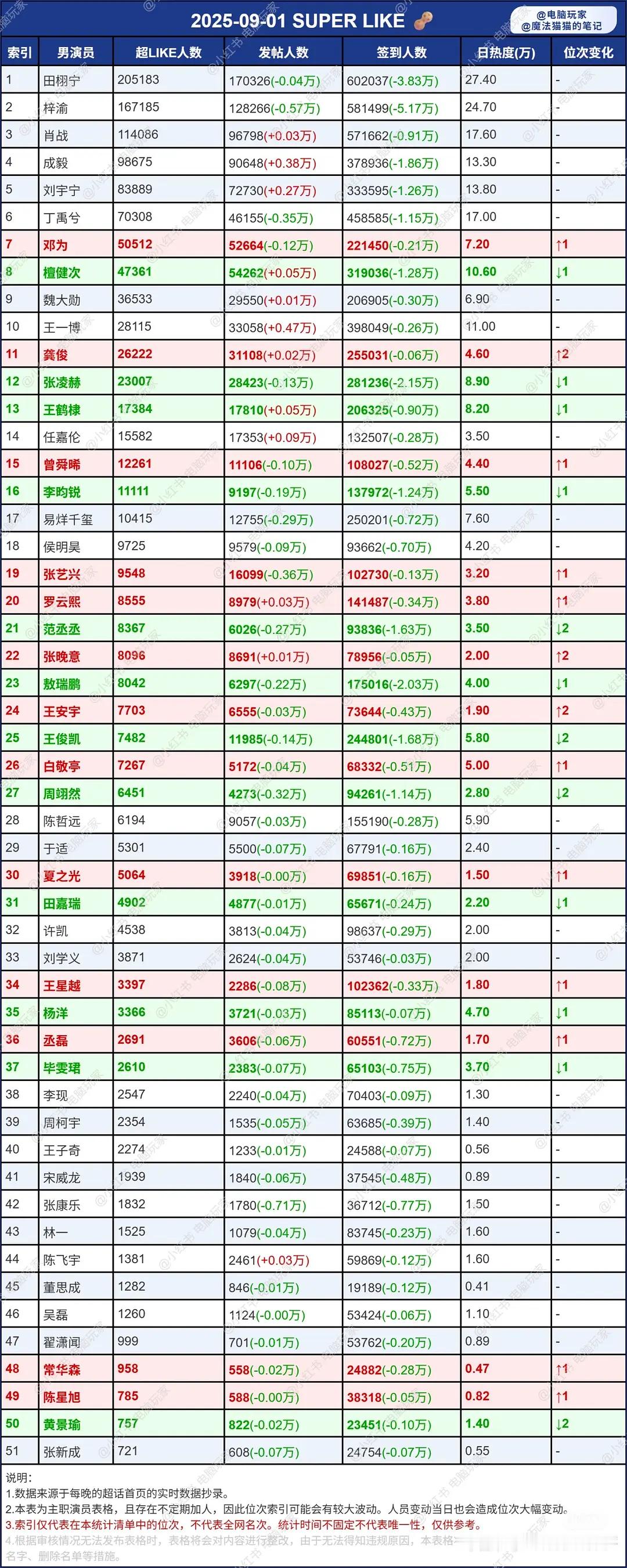 小学生真的开学了吧 ……超话一片飘绿 ​​​