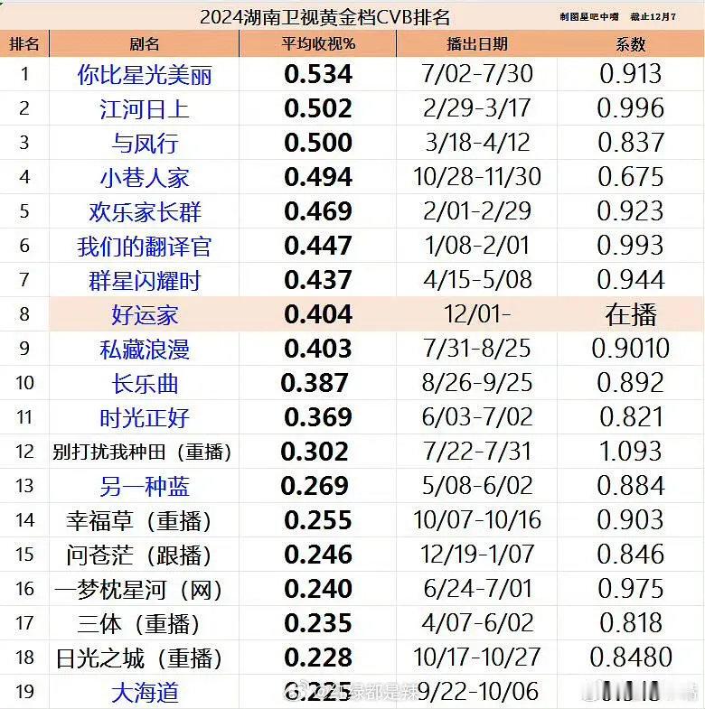 据最新数据显示，2024 年湖南卫视黄金档在 CVB 排名中表现优异，取得了令人