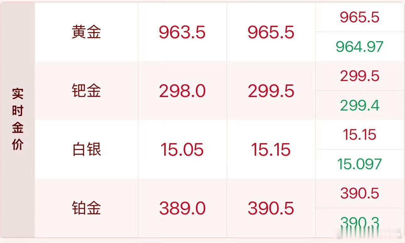美债一路狂飙再看看黄金，周五晚上看到995↕️，周日凌晨直接掉到965了。感觉黄