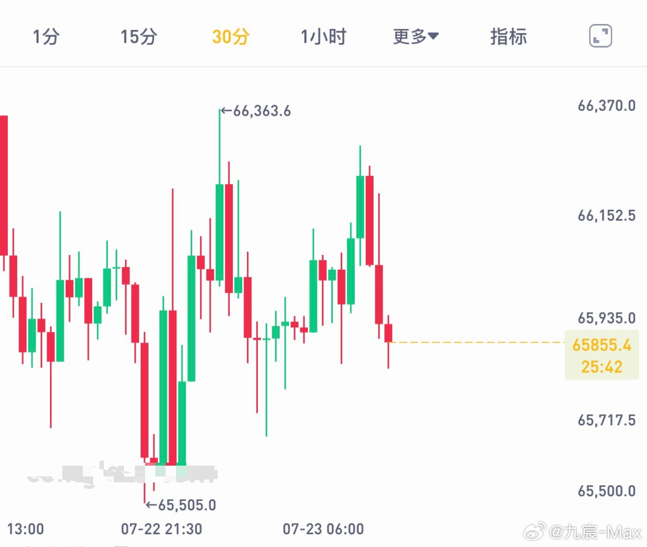 还有下探的机会，现在直接看到65000-645000吧。比特币btc