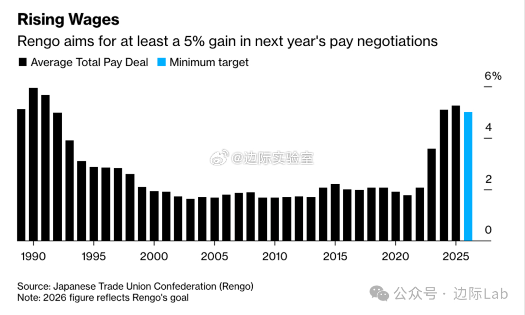 日本最大的工会联合会Rengo已为下一年度的薪资谈判设定了不低于5%的加薪目标，