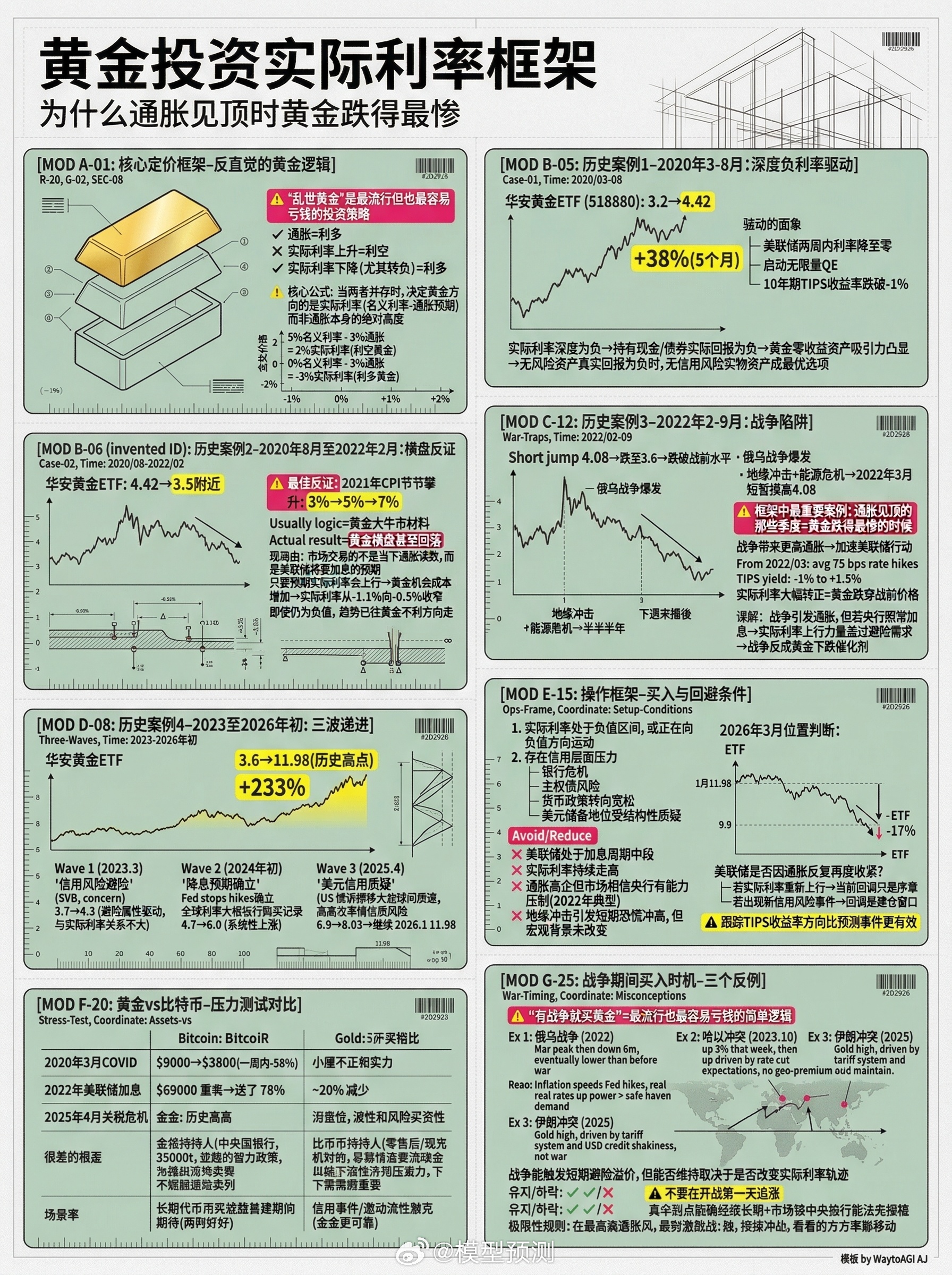 黄金还有救吗？📉黄金投资实际利率框架分析为什么通胀见顶时黄金跌得最惨？核心逻辑