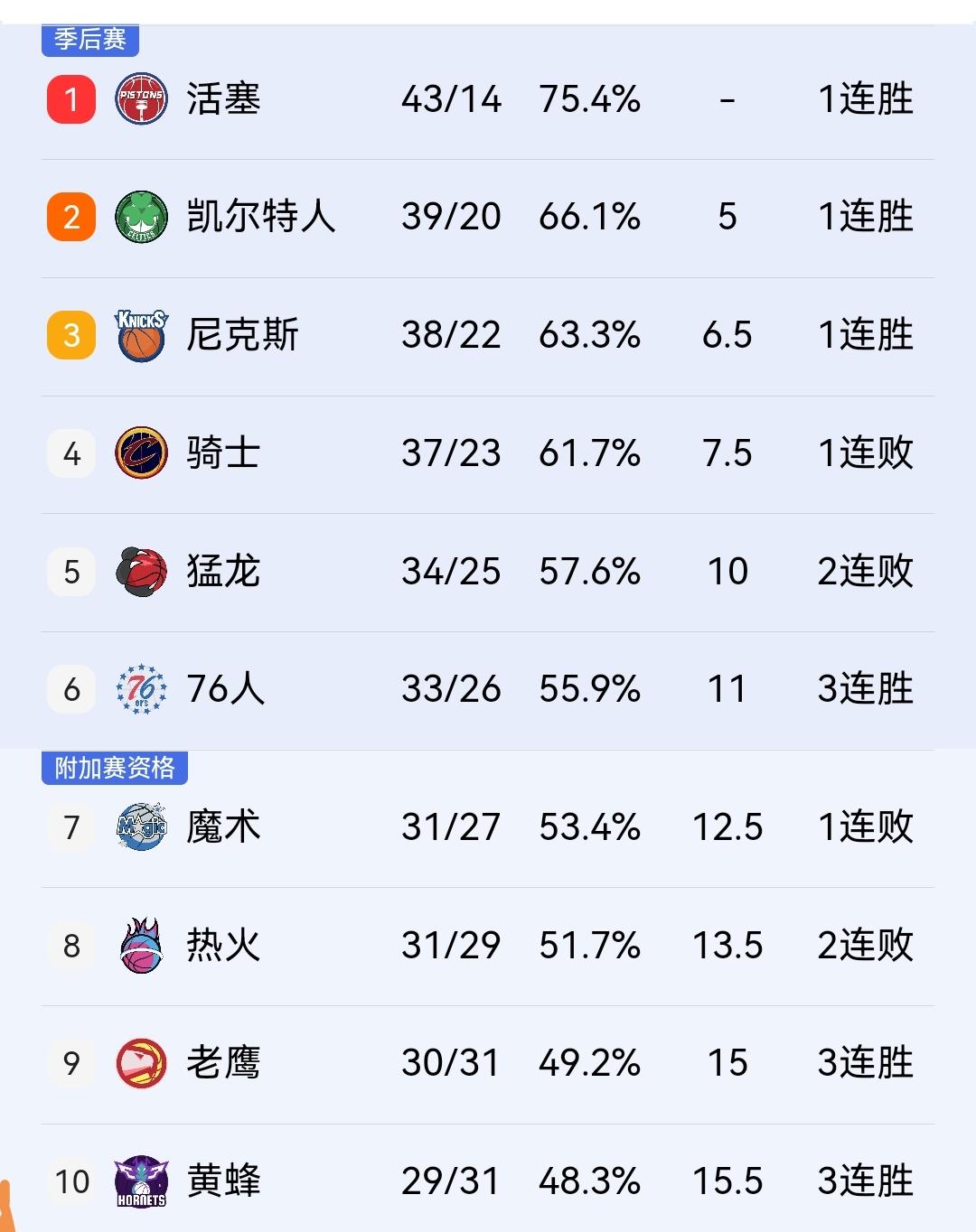 不妙，东部前三全部赢球，两连败的骑士继续被拉大距离！

东部的三场比赛已经打完，