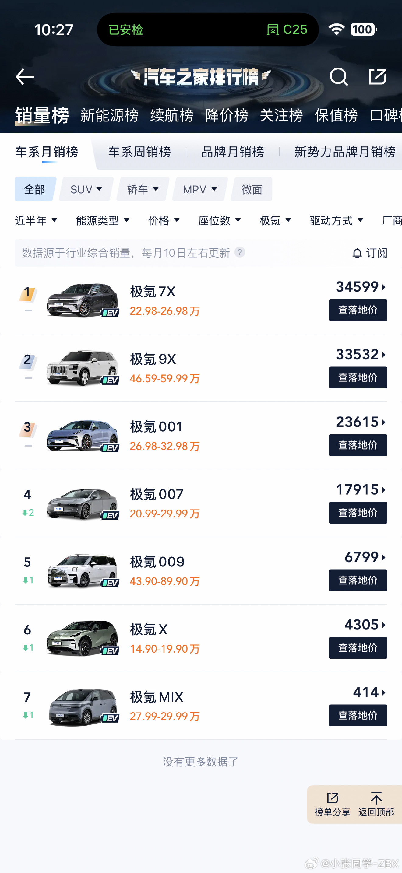 看朋友好奇智己LS8能不能给极氪8X带来挑战，我就去看了眼二者近期的销量表现。智