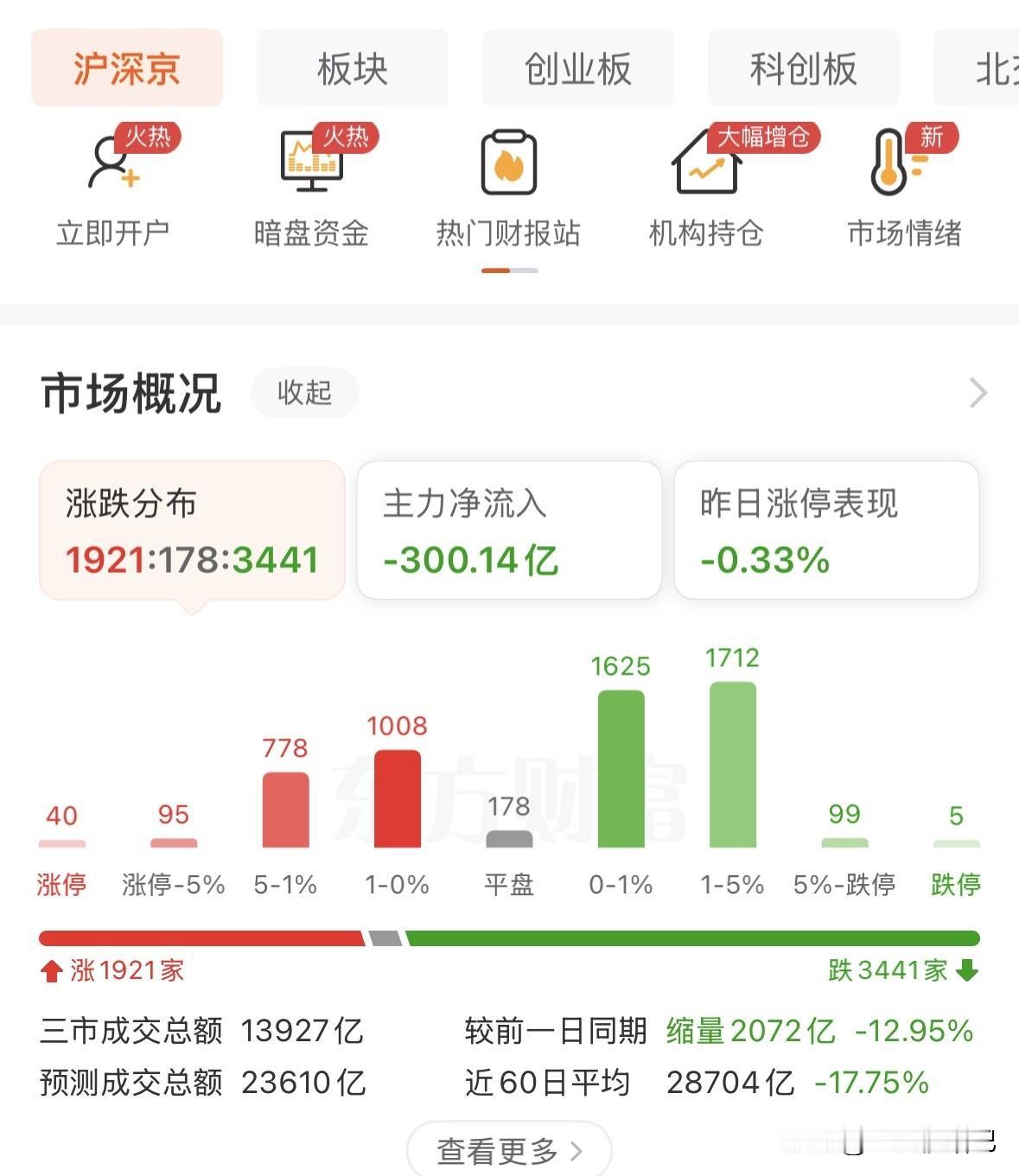 高开低走，成交低迷，还是熟悉的节奏，接下来如何应对？
上午指数再度诱多，昨晚外围