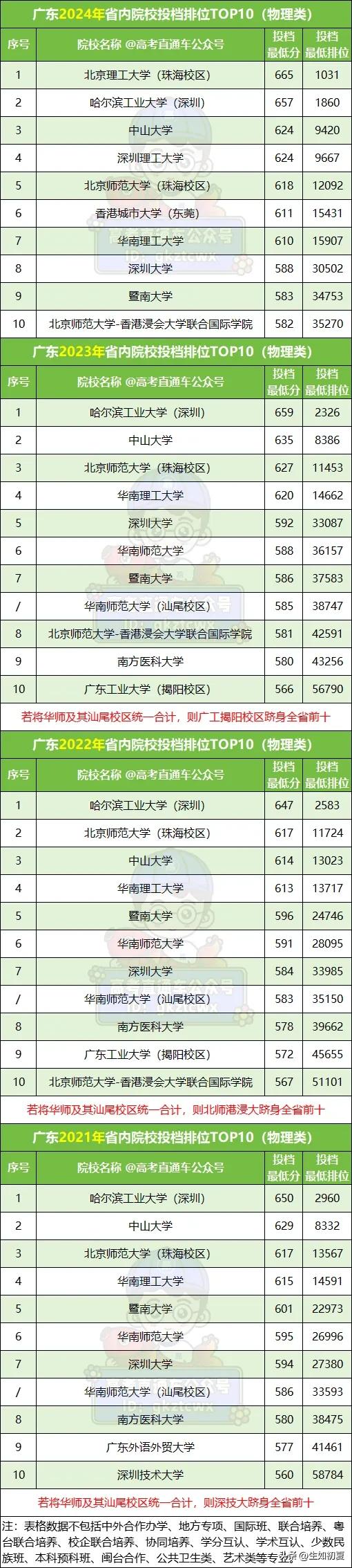 中大/哈工深不是第一！近4年广东TOP10本科投档排位对比，深大反超华师！

日