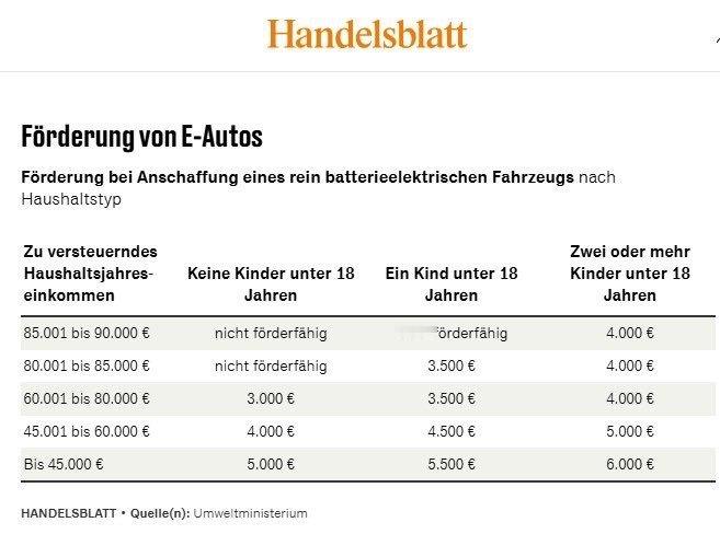 德国确定要在 2026 年重启电动车补贴了。最高 6000 欧元，但不是人人同价