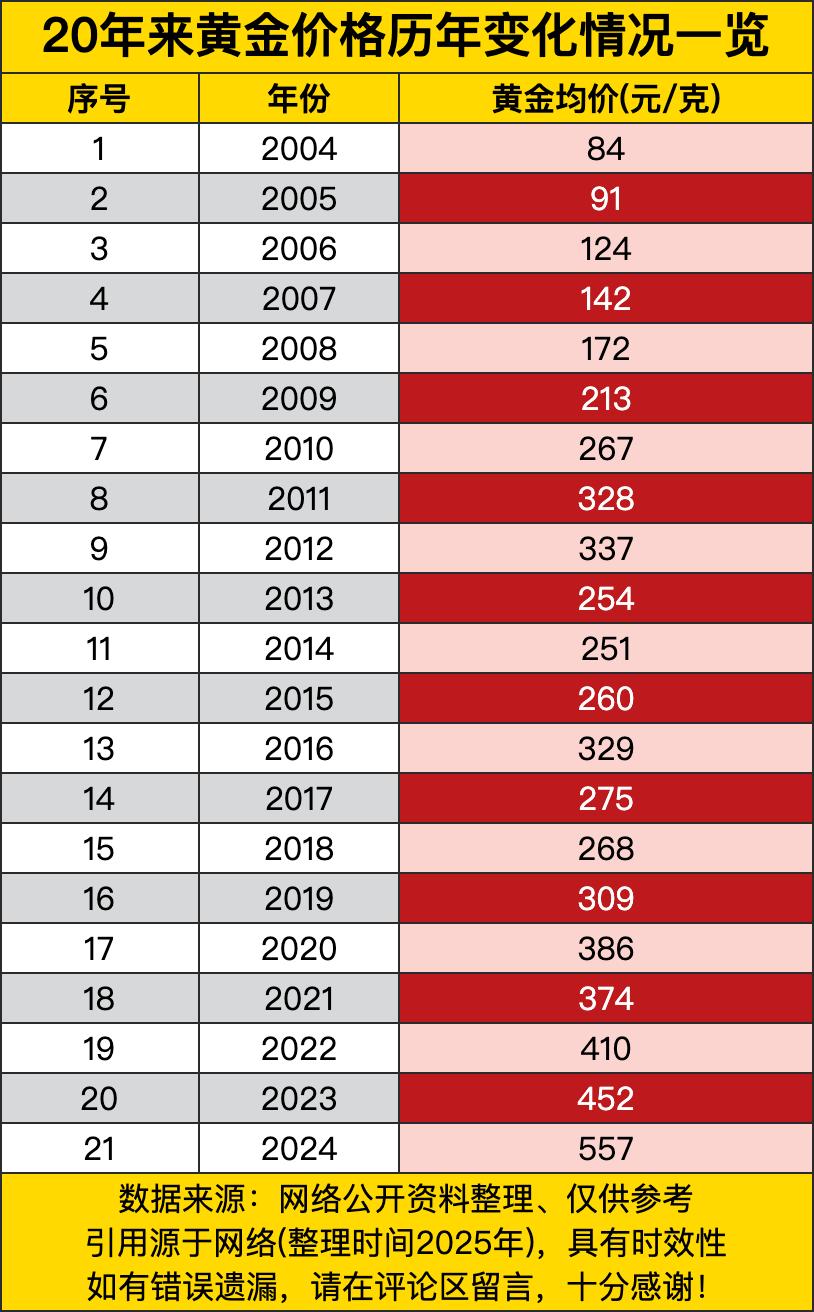 2004年买黄金的人现在都笑疯了，那时候一克才84块，现在557块，翻了6.6倍