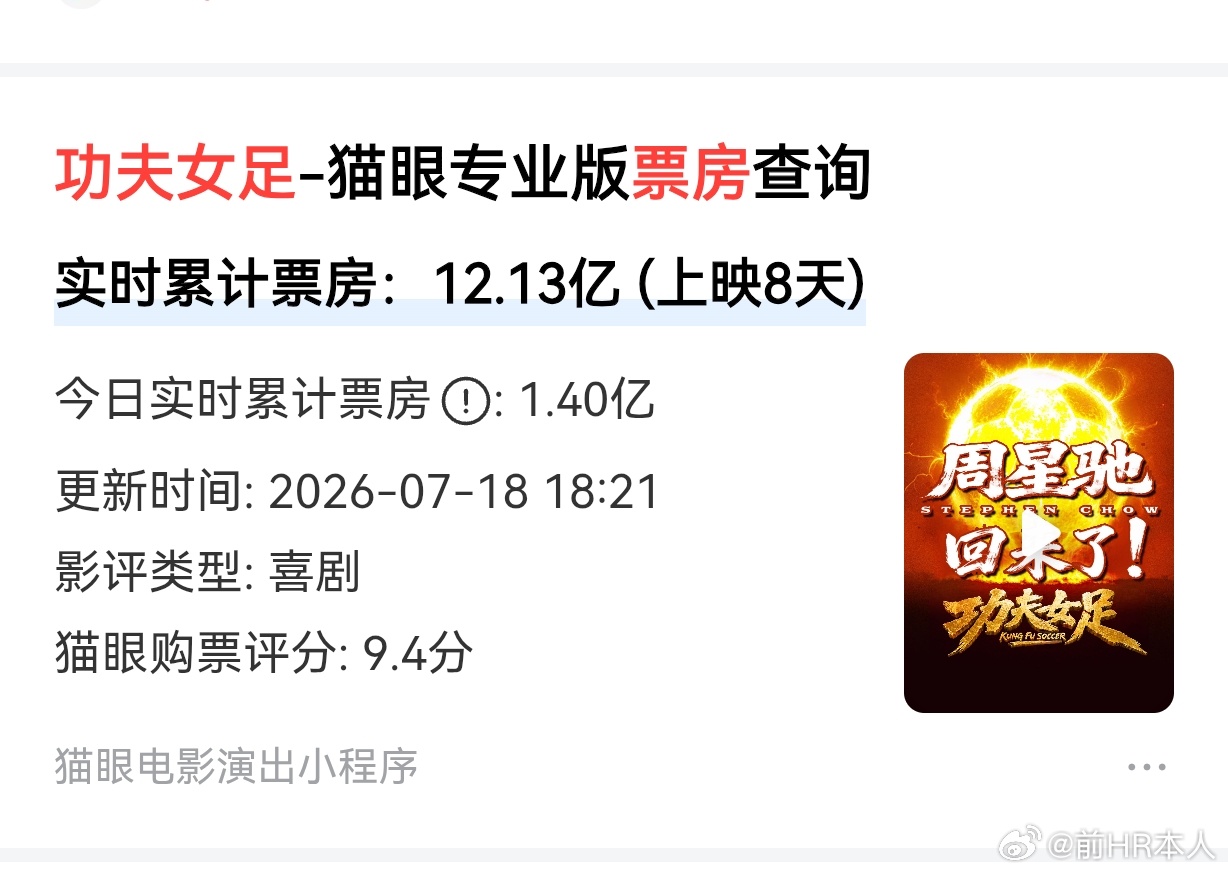 周星驰导演的《功夫女足》打破票房预期，8天就12亿多，今天大概率破13亿，已经完