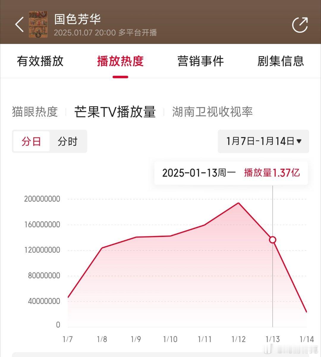 国色芳华昨日前台1.37亿，推测云合5300万上下。 