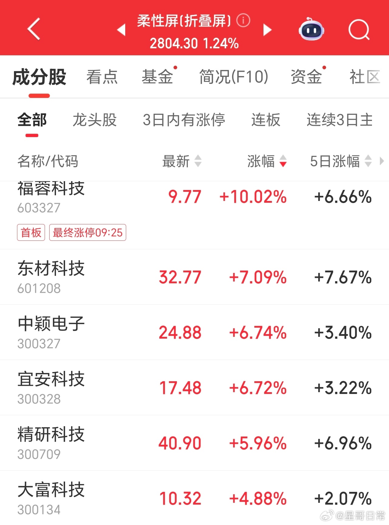 苹果折叠屏手机试产，柔性屏板块明显活跃。电子科技类，是未来世界的主流。时代的红利