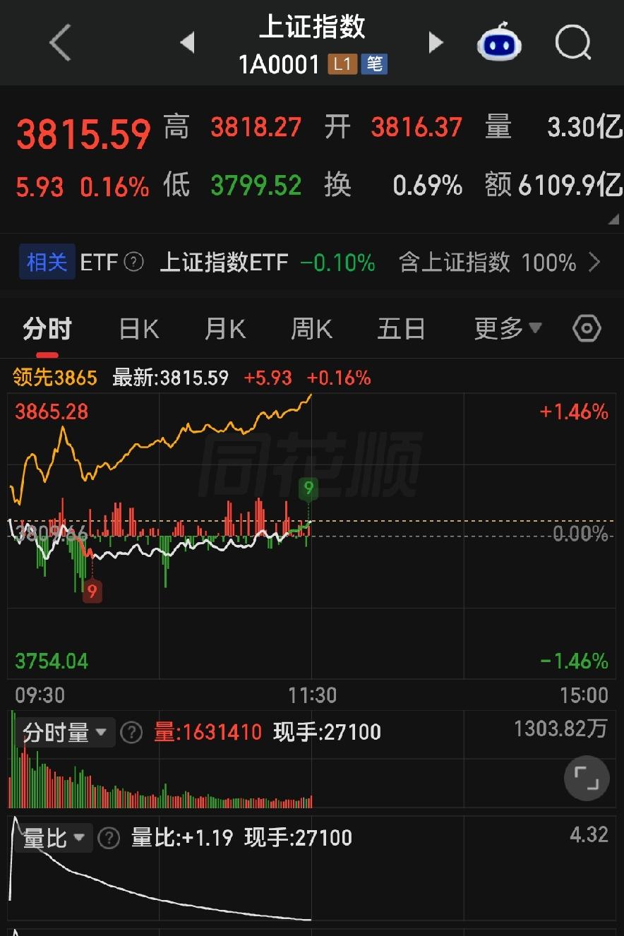 科技股全线回暖，权重板块承压，下午行情预判！

各位朋友些，今天上证指数高开0.