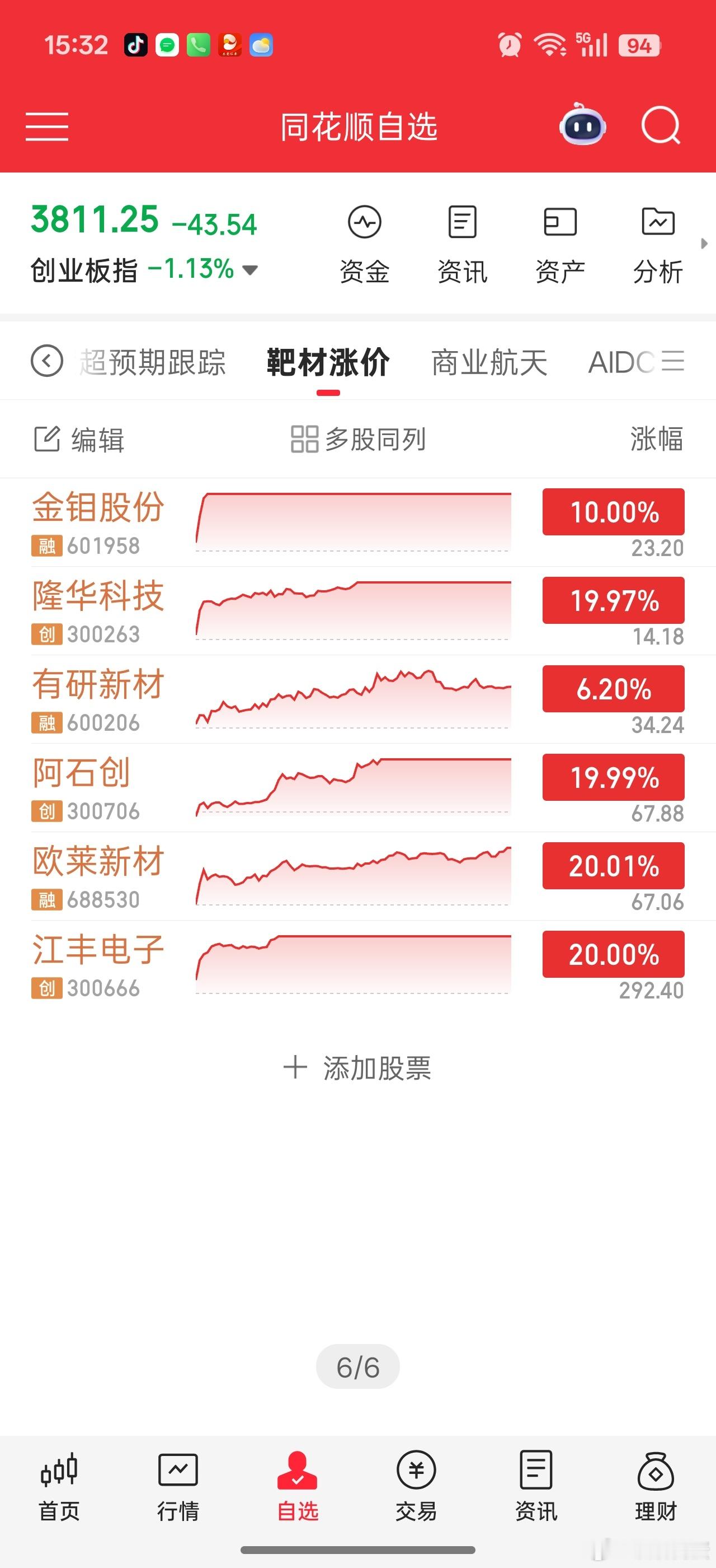 欧莱的主力气不过，明明之前是领跑龙头，居然今天没跑赢其他，所以尾盘抢↑板了。。4