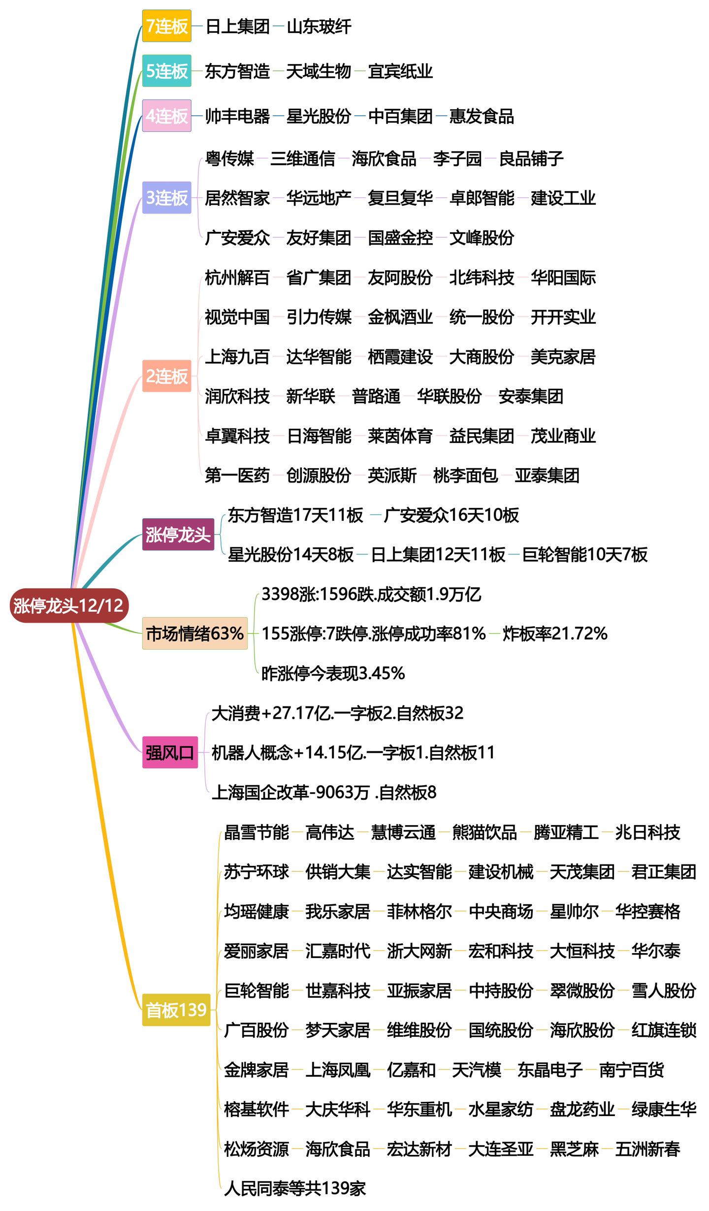 12月11日涨停龙头复盘！股票