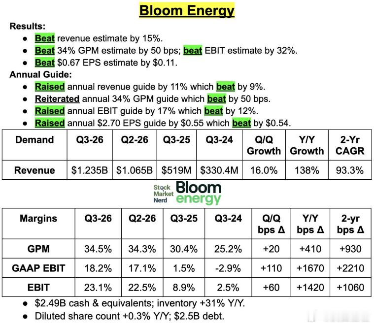 AI尽头是电表箱：BE财报与算力能源终局翻开Bloom Energy（BE）刚公