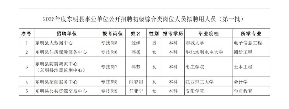 2026年度东明县事业单位拟聘用人员名单（第一批）
