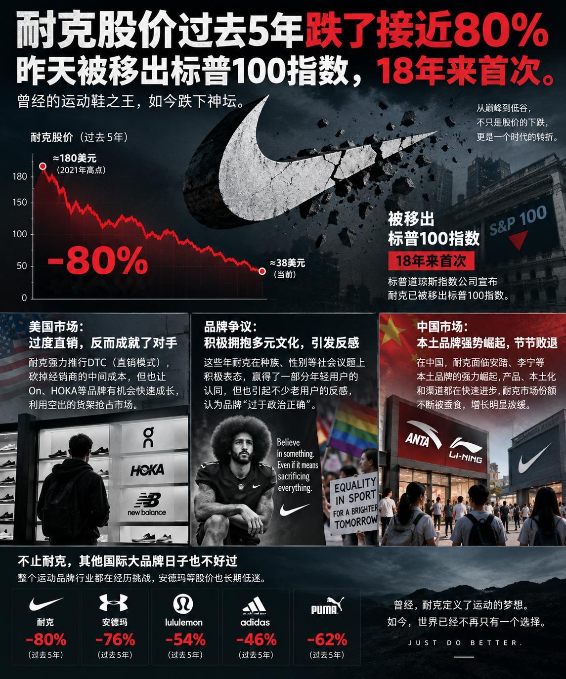 耐克股价过去5年跌了接近80%，昨天被移出标普100指数，18年来首次。耐克在美