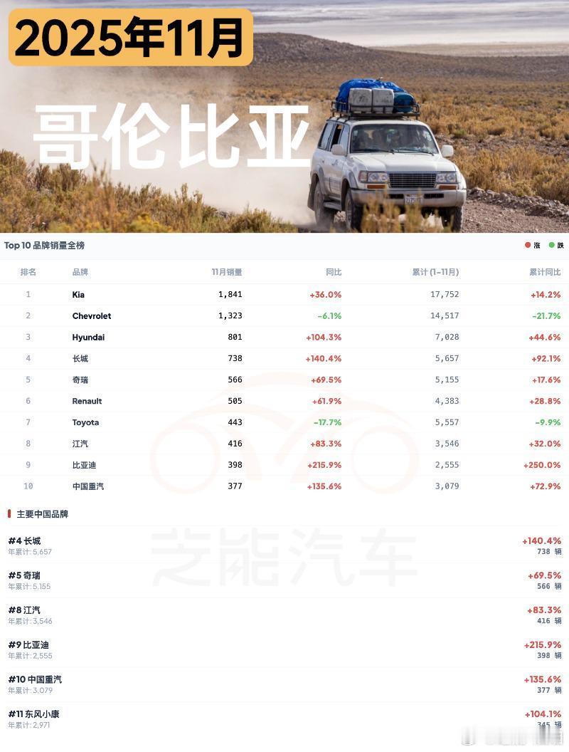 拉美哥伦比亚和厄瓜多尔虽没有巴西、墨西哥的市场体量，但传统车市格局正在松动，中国