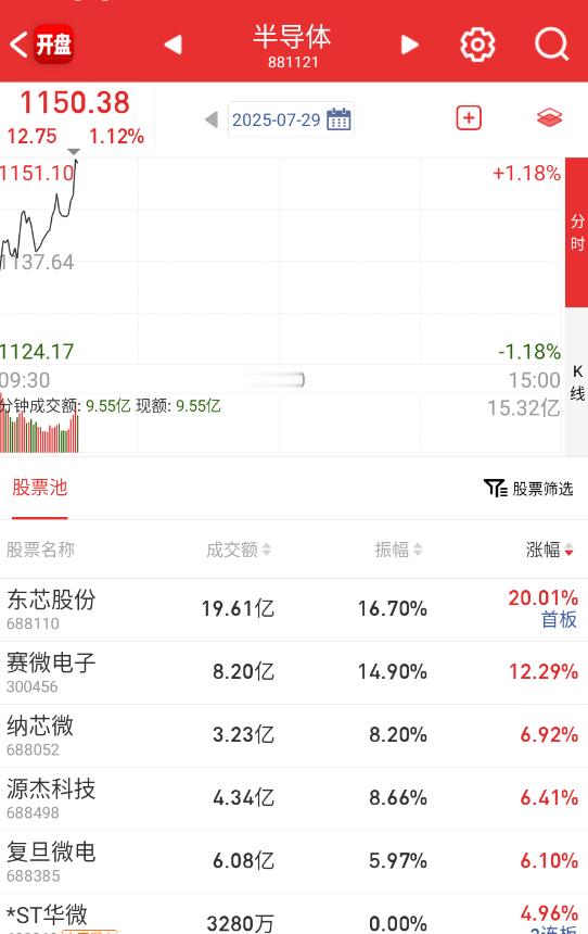 $东芯股份 sh688110$ 这个拉板，半导体今天看能轮多强? ​​​