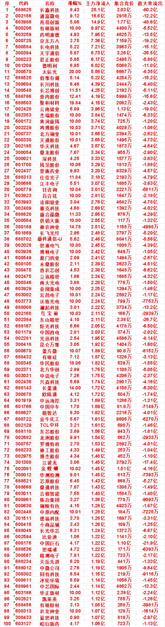 8月17日上午盘，主力，买入的名单一览

普冉股份：涨幅 12.41%，净流入 