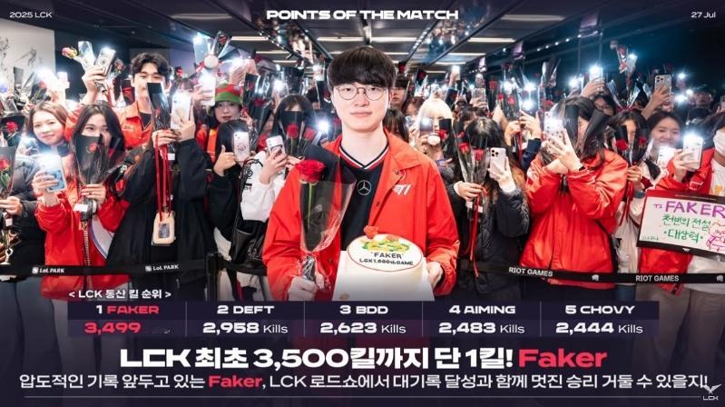 仅差一个击杀就达成3500杀的Faker选手！2025lckt1对战nsT1[超
