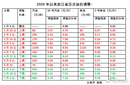 【#国内汽柴油价格4连降大概率要泡汤#】平静了没多久的中东局势再起波澜，国际油价