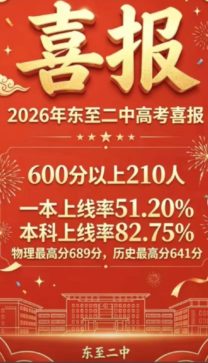 安徽池州东至二中发来高考喜报！

2026年安徽高考物理组700分以上共有69人