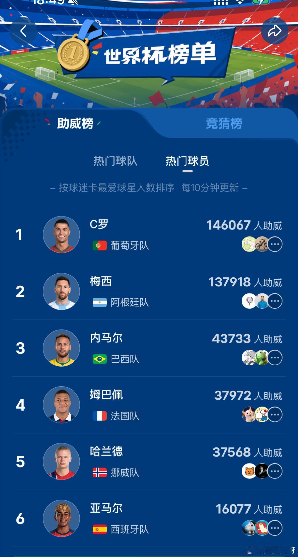 C罗世界杯助威榜第一梅西世界杯助威榜第二2026美加墨世界杯助威榜单球员第一：C
