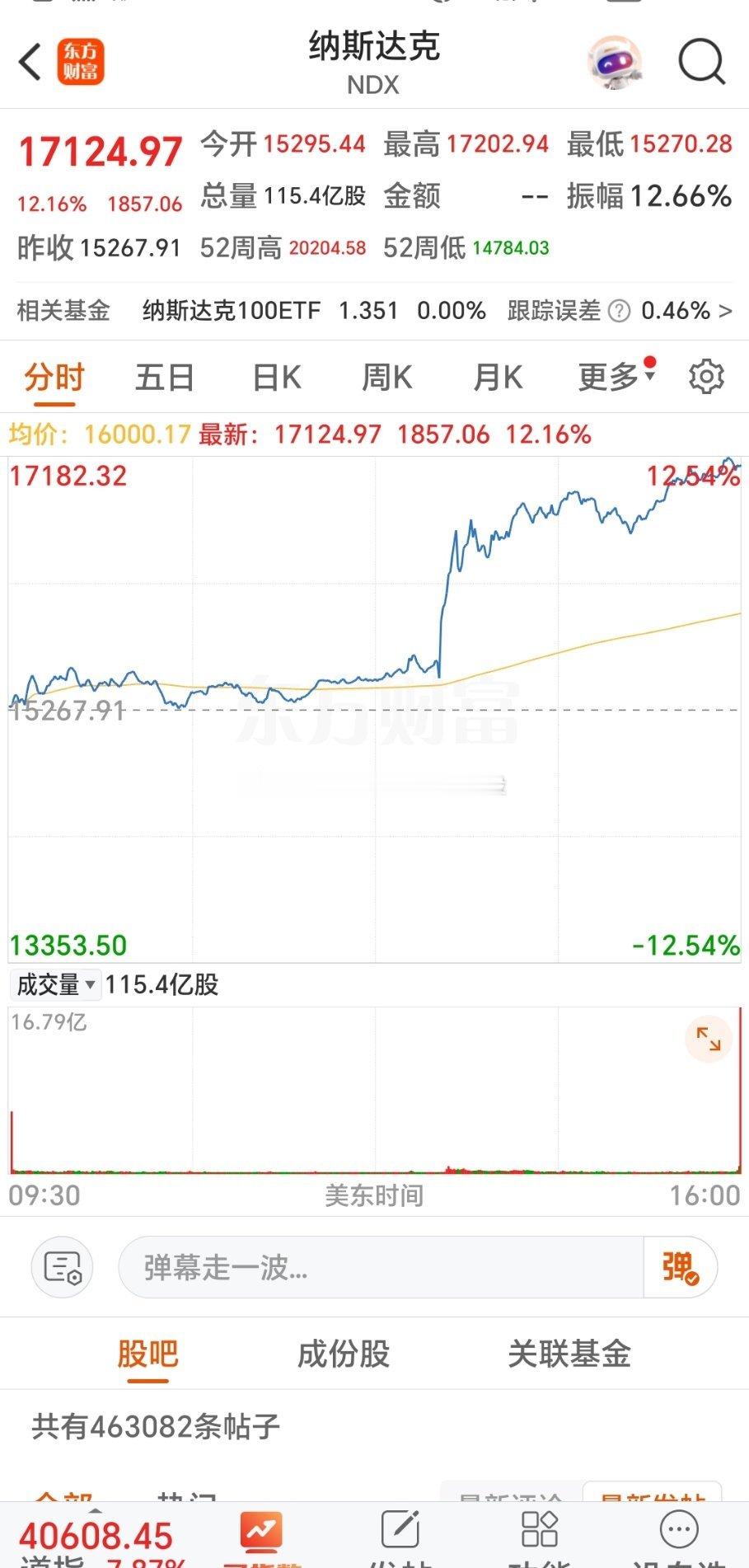 A股[超话] 美股暴涨！美股暴涨，道指上涨近3000点 纳指涨逾12% 标普创0